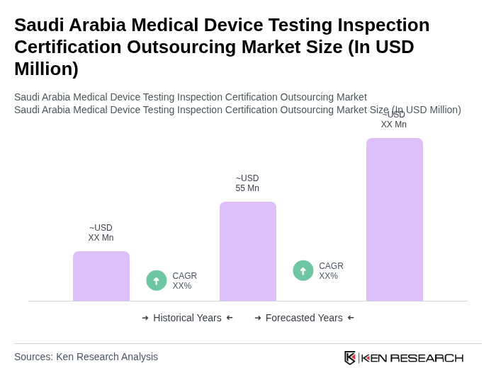 Saudi Arabia Medical Device Testing Inspection Certification Outsourcing Market Size Saudi Arabia Medical Device Testing Inspection Certification Outsourcing Market Size